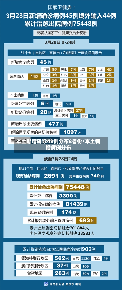 本土新增确诊48例分布8省份/本土新增病例分布-第3张图片