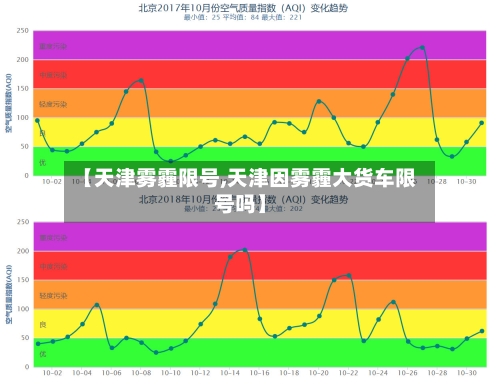 【天津雾霾限号,天津因雾霾大货车限号吗】