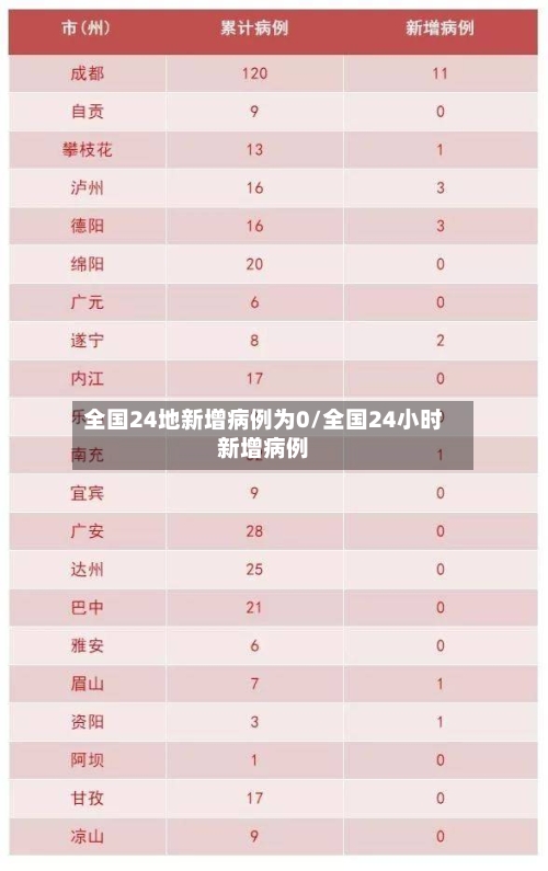 全国24地新增病例为0/全国24小时新增病例