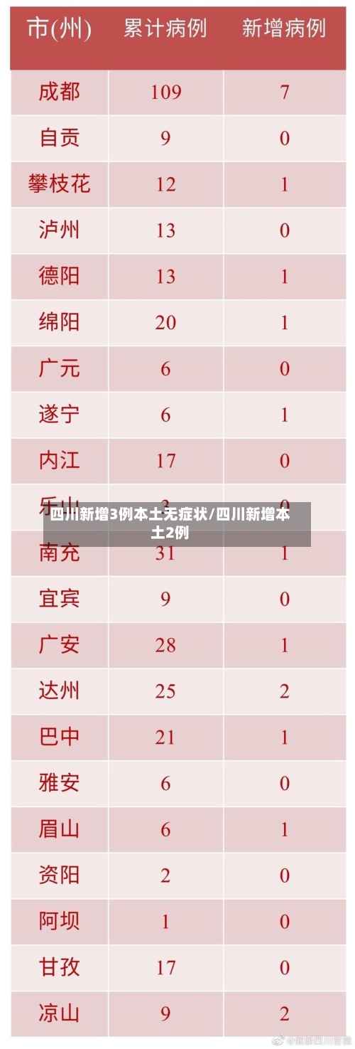 四川新增3例本土无症状/四川新增本土2例