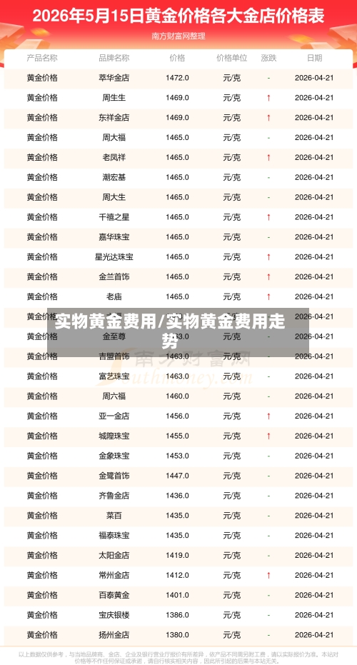 实物黄金费用/实物黄金费用走势