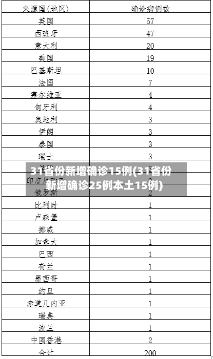 31省份新增确诊15例(31省份新增确诊25例本土15例)