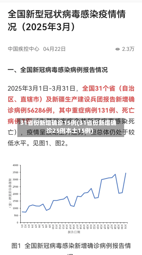 31省份新增确诊15例(31省份新增确诊25例本土15例)-第2张图片