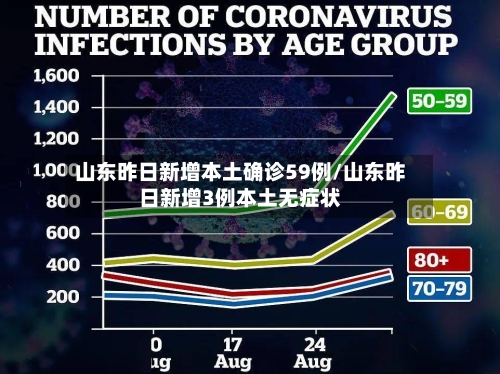 山东昨日新增本土确诊59例/山东昨日新增3例本土无症状