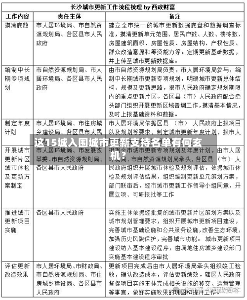这15城入围城市更新支持名单有何玄机？-第2张图片