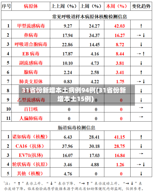 31省份新增本土病例94例(31省份新增本土15例)-第2张图片