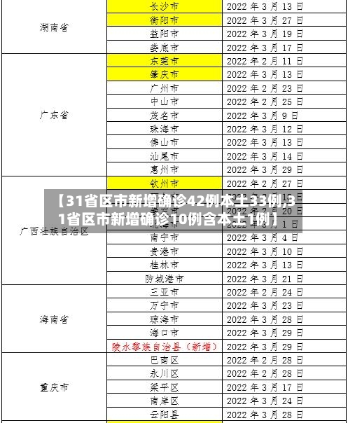 【31省区市新增确诊42例本土33例,31省区市新增确诊10例含本土1例】-第2张图片