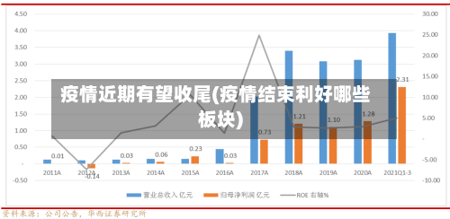疫情近期有望收尾(疫情结束利好哪些板块)-第3张图片