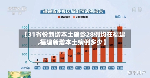 【31省份新增本土确诊28例均在福建,福建新增本土病例多少】