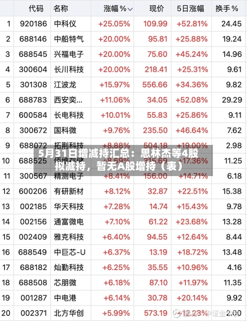 5月31日增减持汇总：思林杰等4股拟减持，暂无A股增持（表）-第2张图片