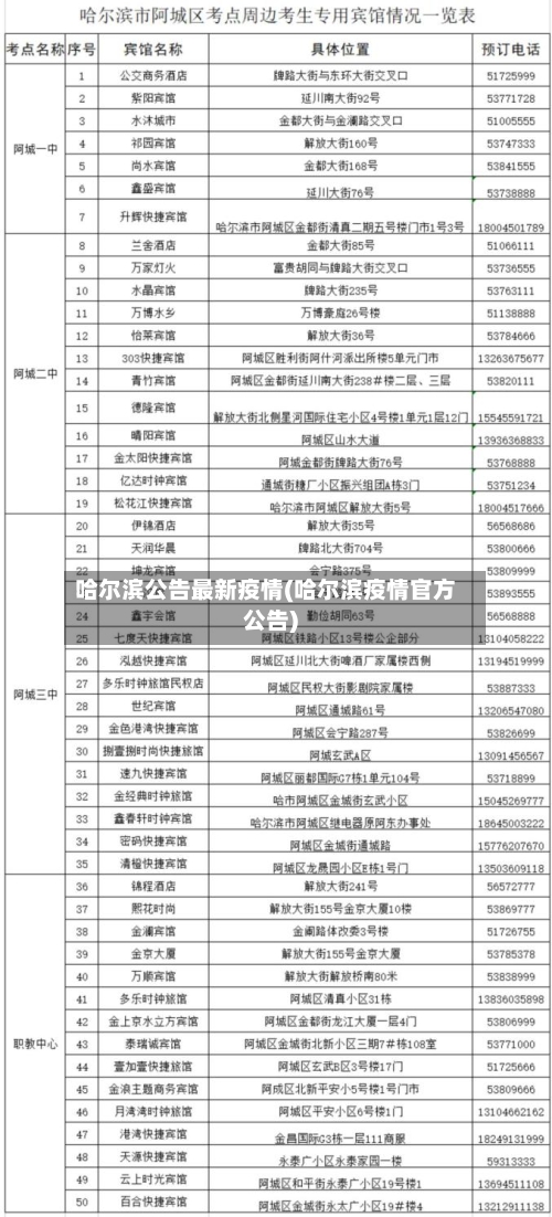 哈尔滨公告最新疫情(哈尔滨疫情官方公告)