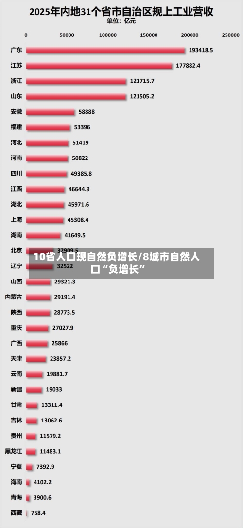 10省人口现自然负增长/8城市自然人口“负增长	”-第2张图片