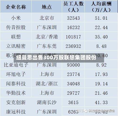 纽曼思出售300万股联想集团股份