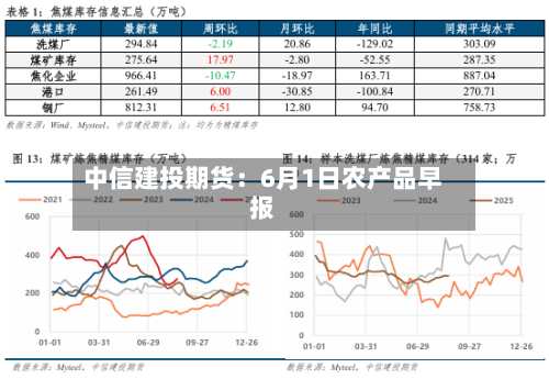 中信建投期货：6月1日农产品早报-第2张图片