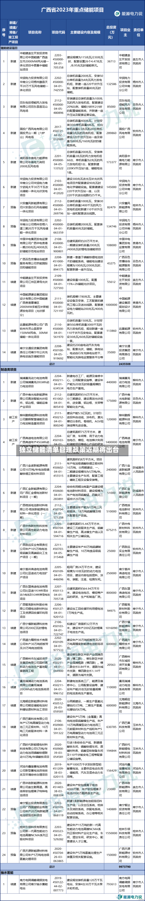 独立储能清单管理政策近期将出台
