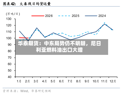 华泰期货：中东局势仍不明朗	，尼日利亚燃料油出口大增-第2张图片