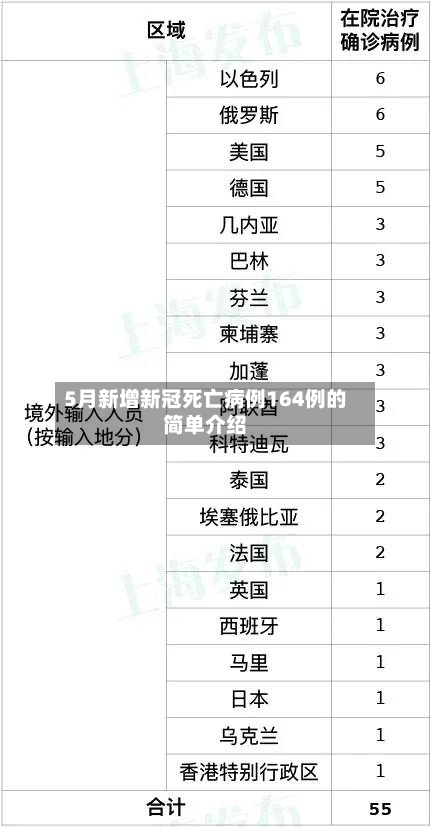 5月新增新冠死亡病例164例的简单介绍
