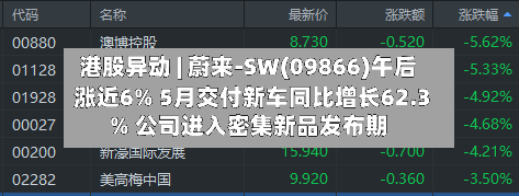 港股异动 | 蔚来-SW(09866)午后涨近6% 5月交付新车同比增长62.3% 公司进入密集新品发布期