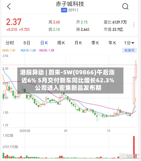 港股异动 | 蔚来-SW(09866)午后涨近6% 5月交付新车同比增长62.3% 公司进入密集新品发布期-第3张图片