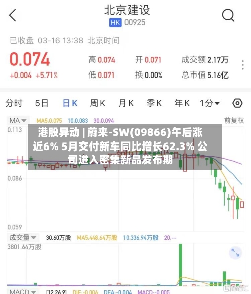 港股异动 | 蔚来-SW(09866)午后涨近6% 5月交付新车同比增长62.3% 公司进入密集新品发布期-第2张图片