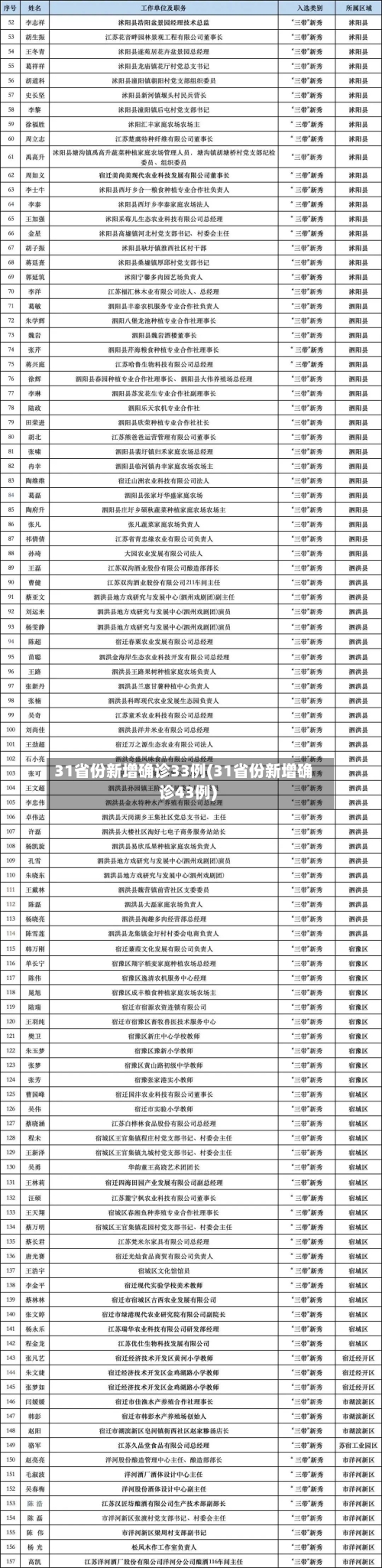 31省份新增确诊33例(31省份新增确诊43例)