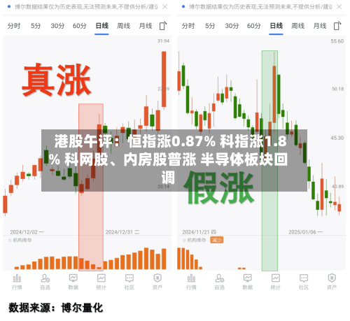 港股午评：恒指涨0.87% 科指涨1.8% 科网股、内房股普涨 半导体板块回调-第2张图片