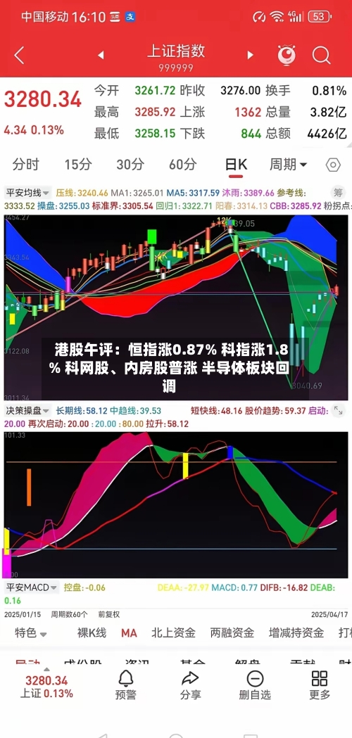 港股午评：恒指涨0.87% 科指涨1.8% 科网股、内房股普涨 半导体板块回调