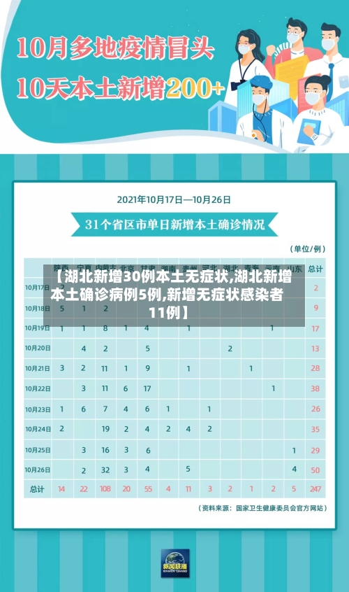 【湖北新增30例本土无症状,湖北新增本土确诊病例5例,新增无症状感染者11例】