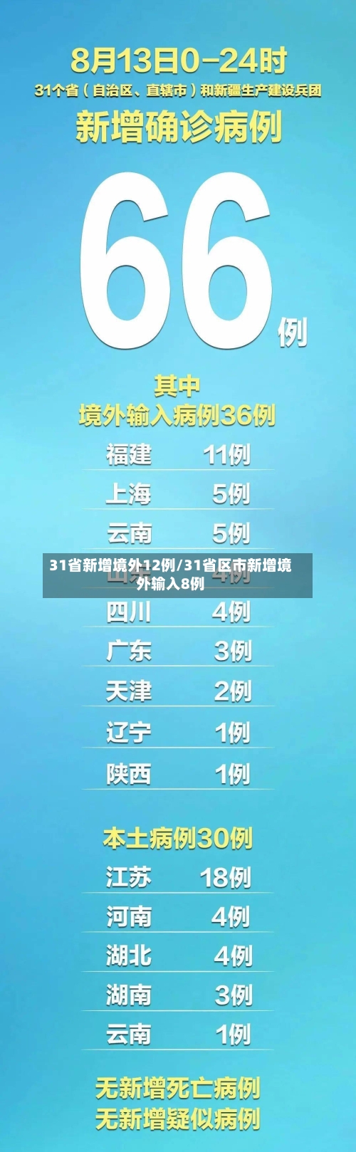 31省新增境外12例/31省区市新增境外输入8例