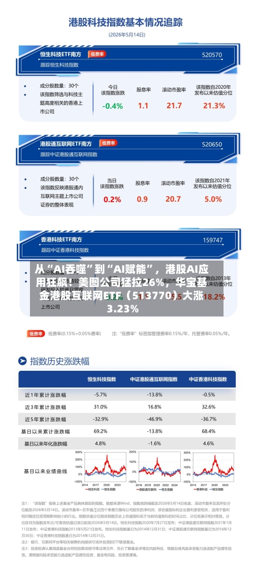 从“AI吞噬”到“AI赋能”	，港股AI应用狂飙！美图公司猛拉26%，华宝基金港股互联网ETF（513770）大涨3.23%-第3张图片