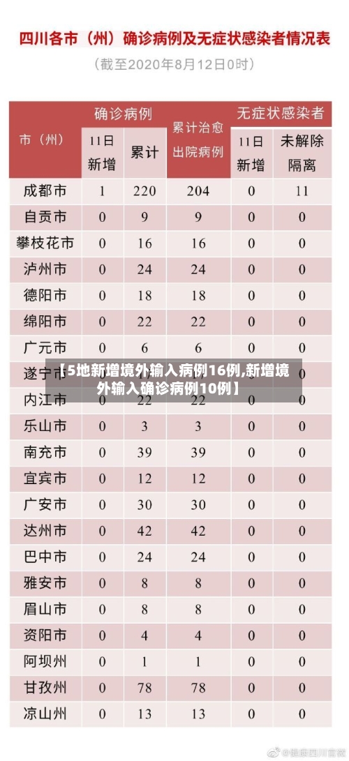 【5地新增境外输入病例16例,新增境外输入确诊病例10例】