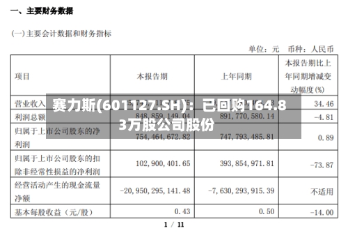赛力斯(601127.SH)：已回购164.83万股公司股份