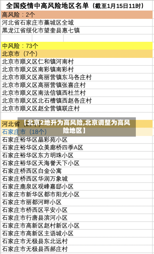 【北京2地升为高风险,北京调整为高风险地区】