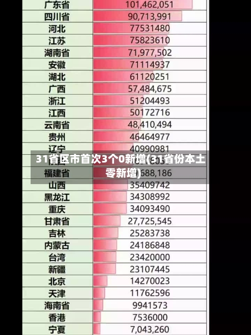 31省区市首次3个0新增(31省份本土零新增)