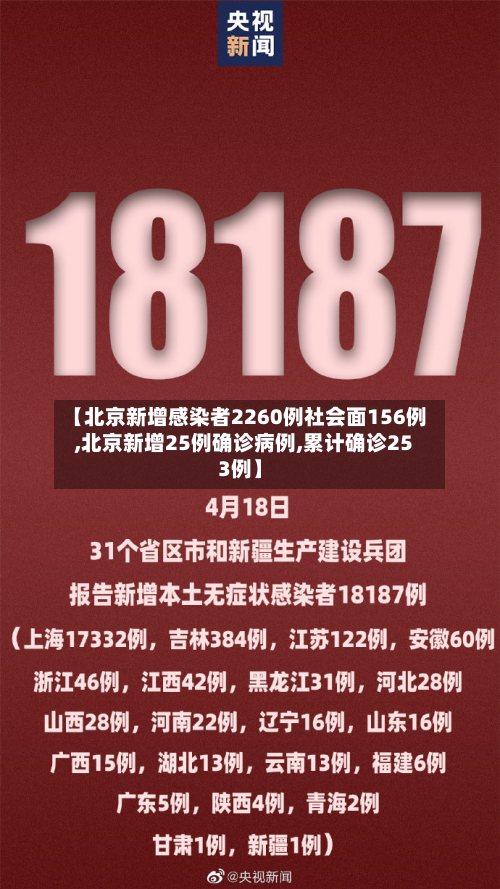 【北京新增感染者2260例社会面156例,北京新增25例确诊病例,累计确诊253例】