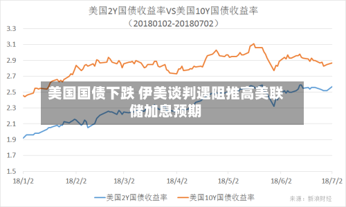 美国国债下跌 伊美谈判遇阻推高美联储加息预期