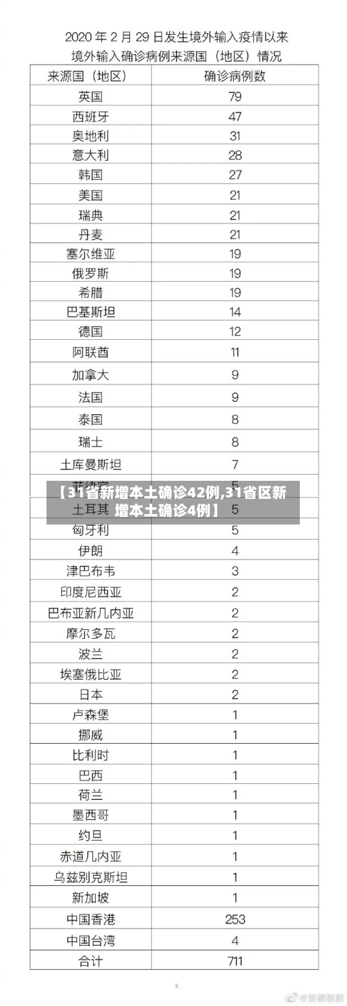 【31省新增本土确诊42例,31省区新增本土确诊4例】