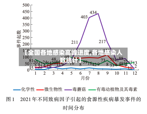 【全国各地感染高峰进度,各地感染人数统计】-第2张图片