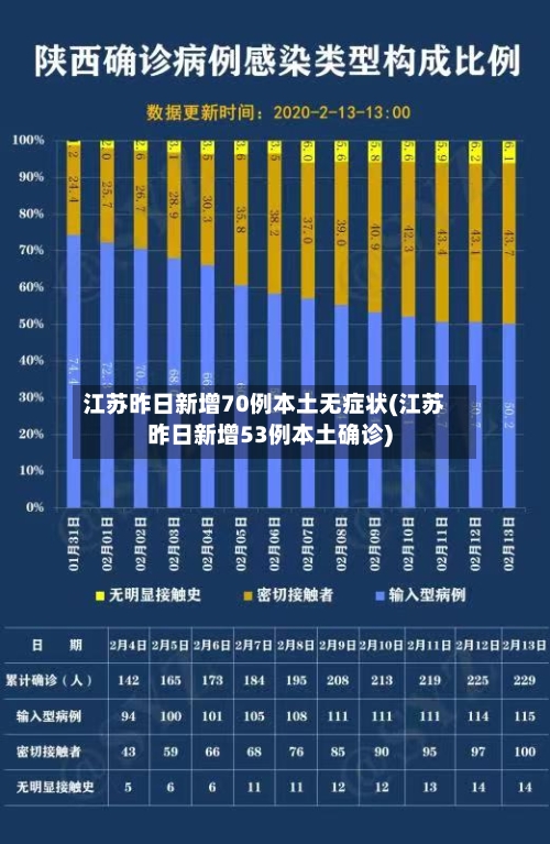 江苏昨日新增70例本土无症状(江苏昨日新增53例本土确诊)