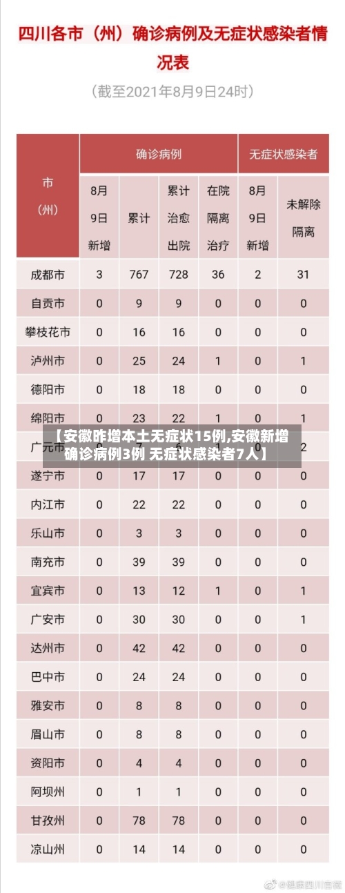 【安徽昨增本土无症状15例,安徽新增确诊病例3例 无症状感染者7人】