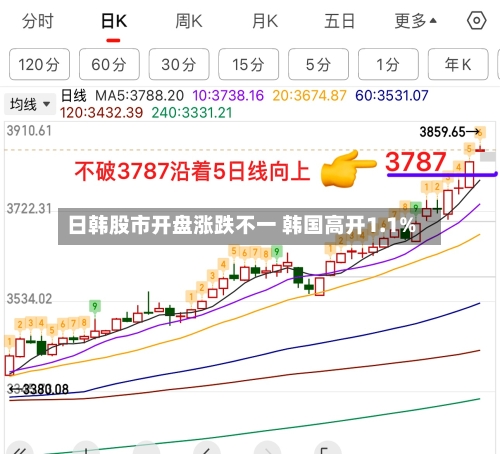 日韩股市开盘涨跌不一 韩国高开1.1%-第2张图片