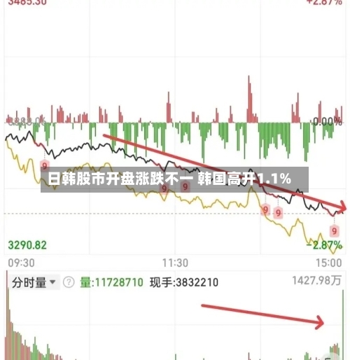 日韩股市开盘涨跌不一 韩国高开1.1%