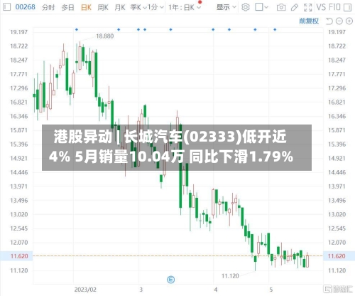 港股异动 | 长城汽车(02333)低开近4% 5月销量10.04万 同比下滑1.79%