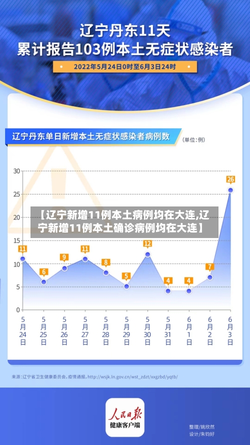 【辽宁新增11例本土病例均在大连,辽宁新增11例本土确诊病例均在大连】