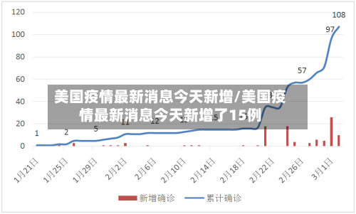 美国疫情最新消息今天新增/美国疫情最新消息今天新增了15例