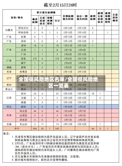 全国低风险地区名单/全国低风险地区一览表