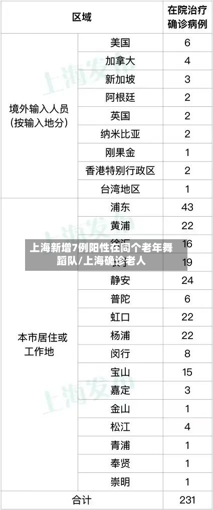 上海新增7例阳性在同个老年舞蹈队/上海确诊老人-第2张图片