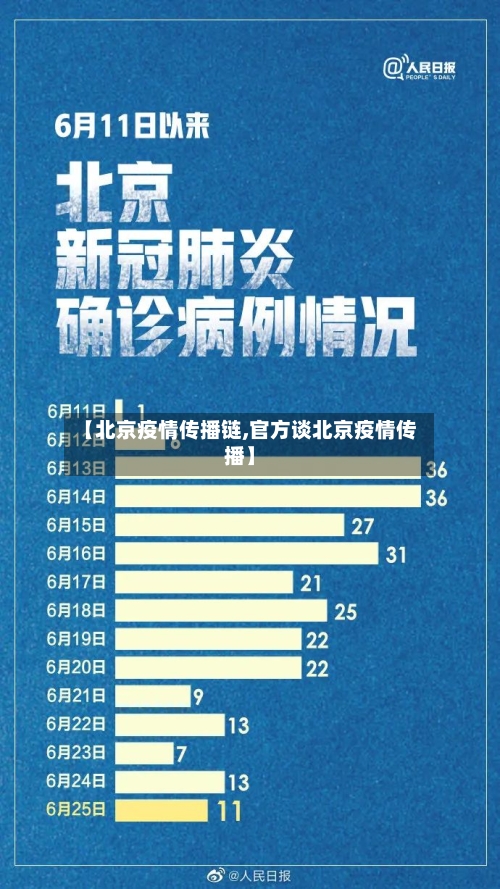 【北京疫情传播链,官方谈北京疫情传播】