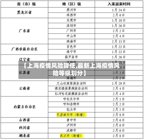 【上海疫情风险降低,最新上海疫情风险等级划分】