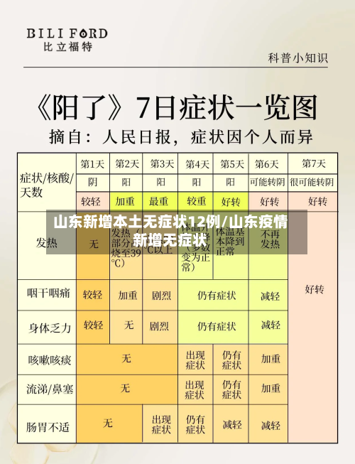 山东新增本土无症状12例/山东疫情新增无症状-第2张图片